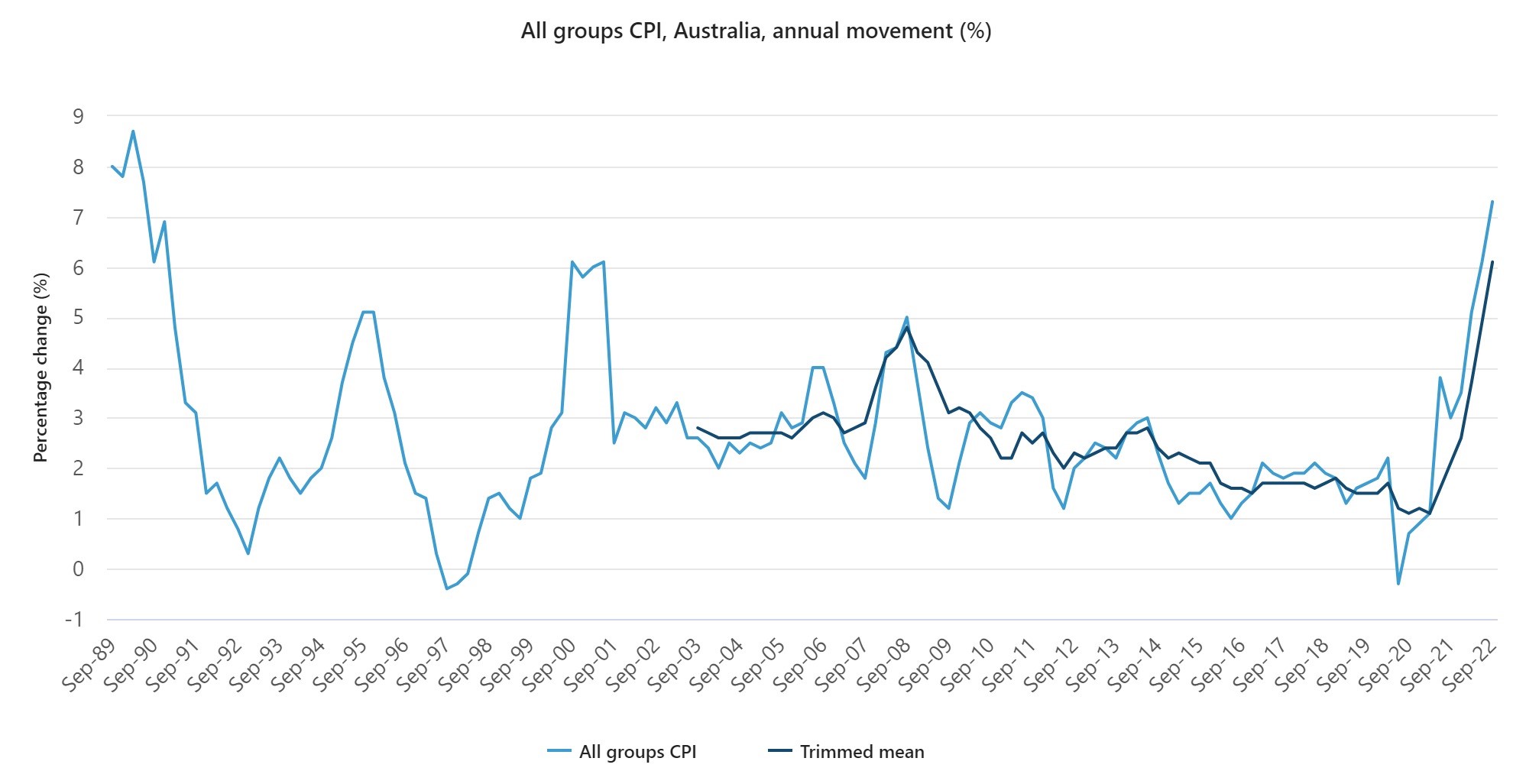 All groups CPI, Australia, annual movement (%)