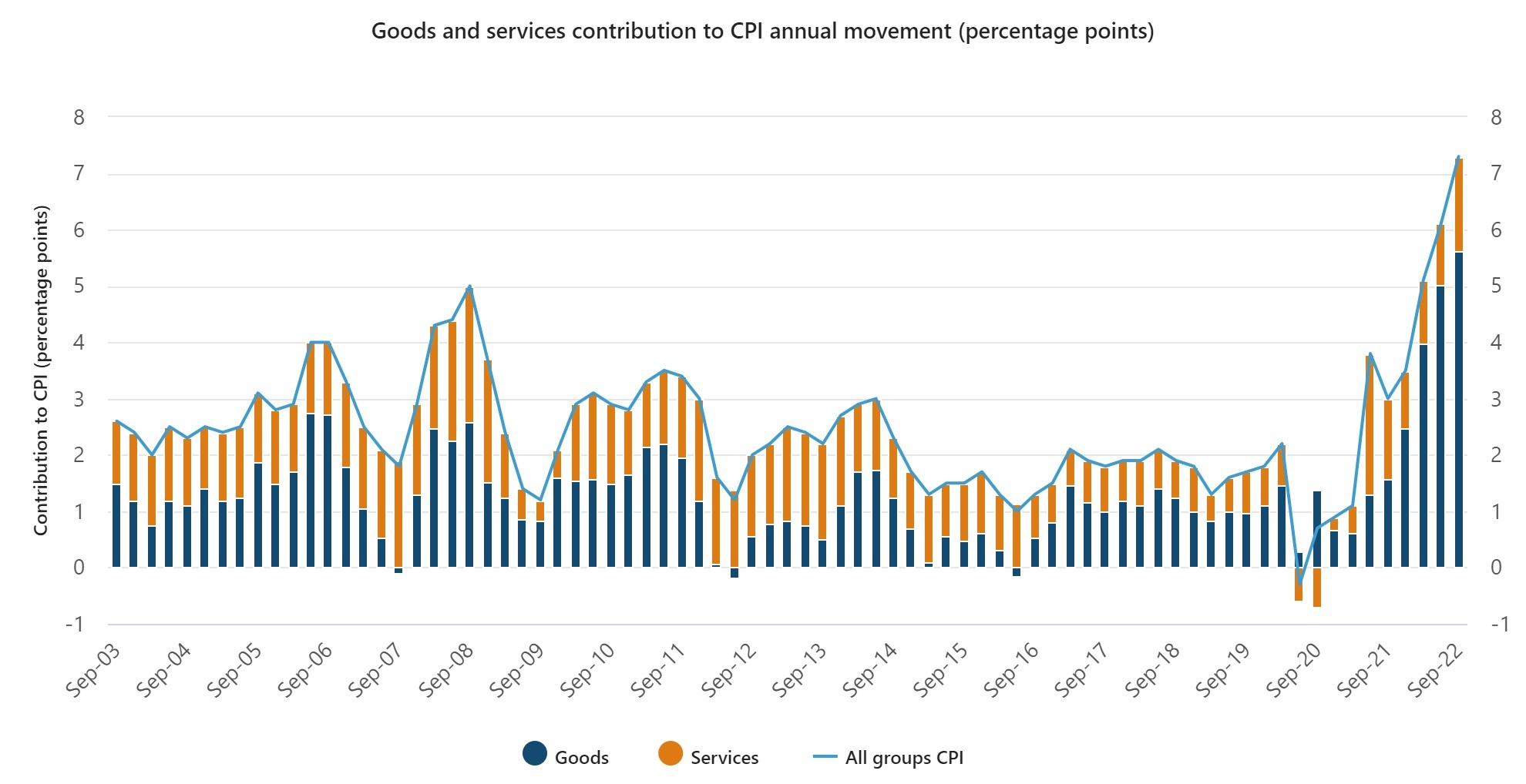 Goods and services contribution to CPI annual movement (percentage points)
