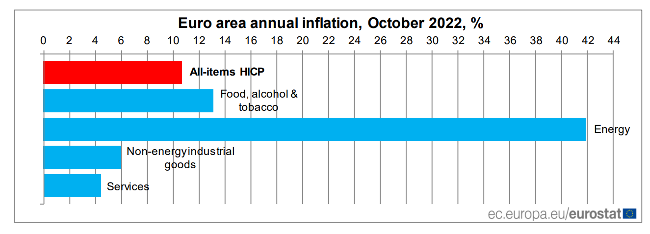 Eurozone Annual Inflation, Oct 2022