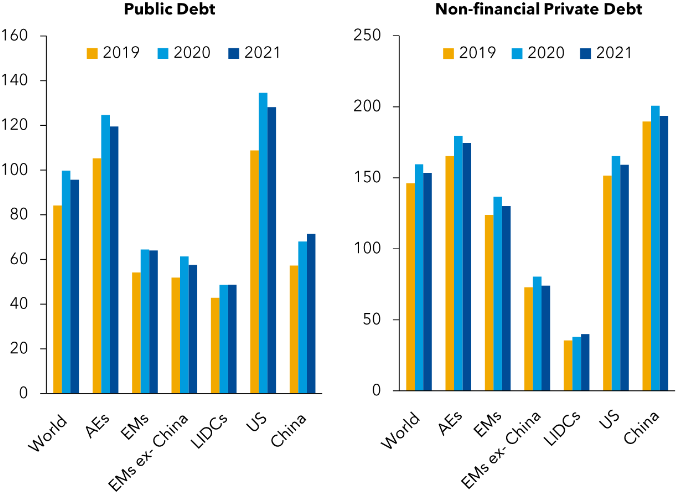 Source: IMF Global Debt Database and IMF staff calculations