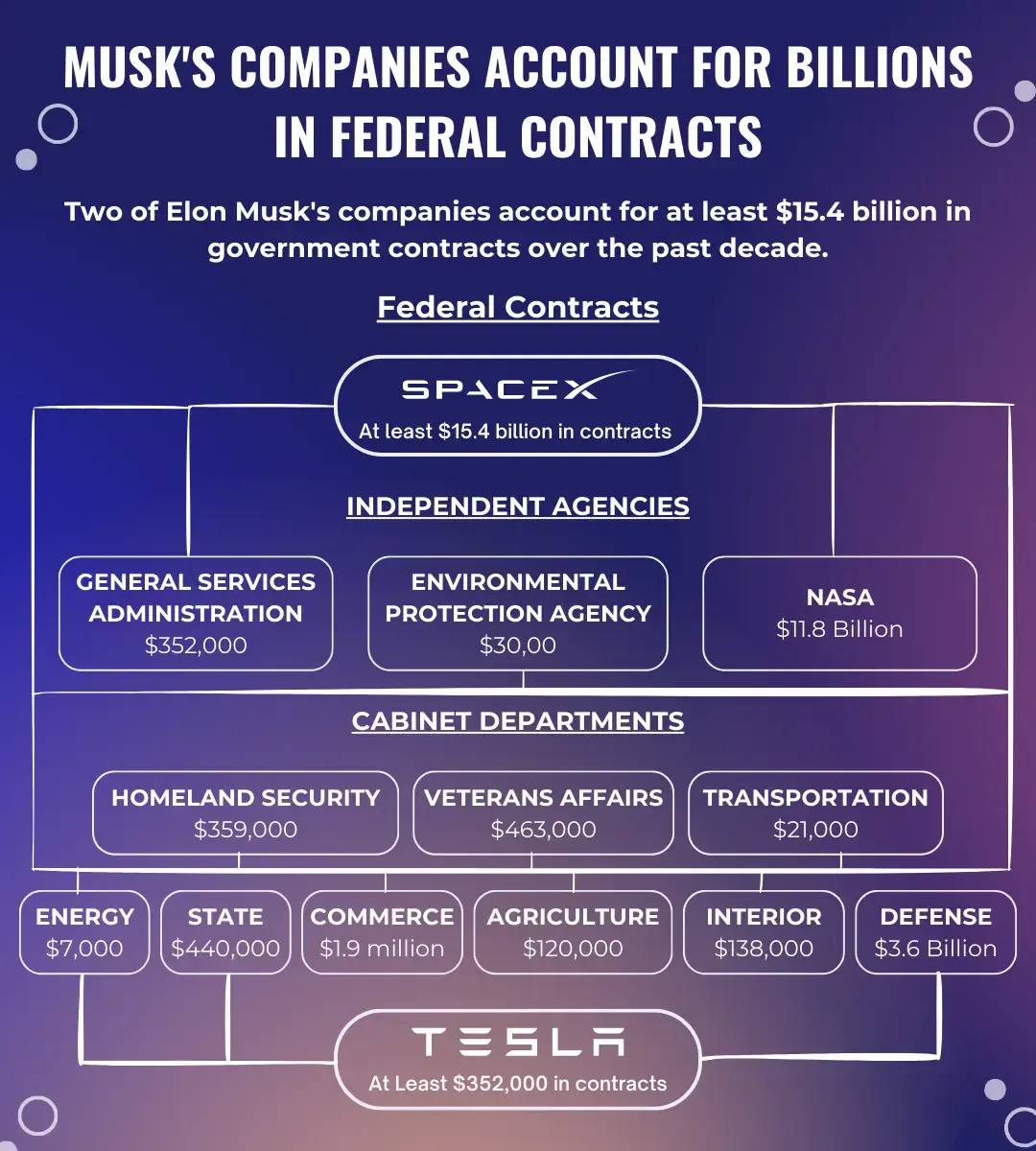 Musk’s Companies Account for Billions in Federal Contracts